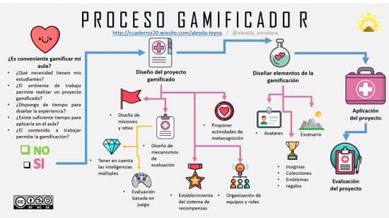 Consejos para aplicar la Gamificación en el aula