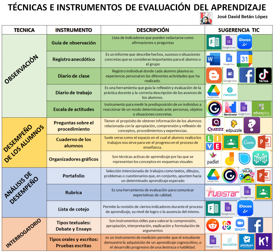 Instrumentos y técnicas de evaluación del aprendizaje