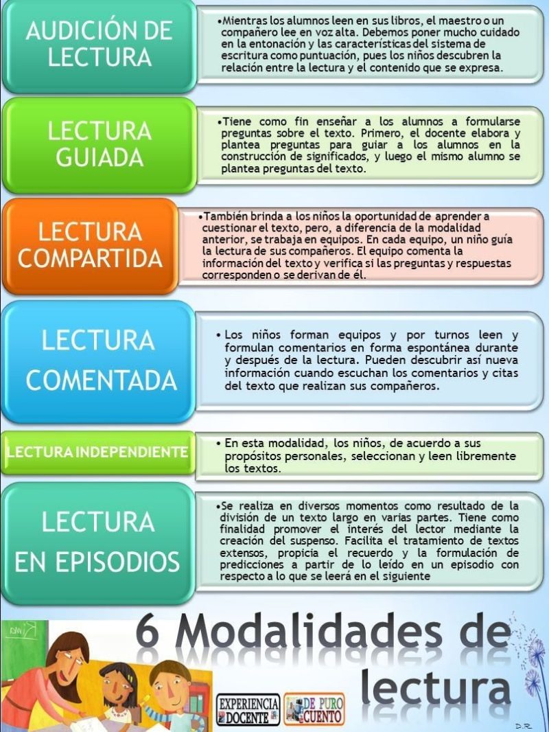 Momentos Modalidades Y Estrategias De La Lectura