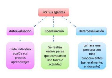 Agentes de evaluación autoevaluación coevaluación y heteroevaluación