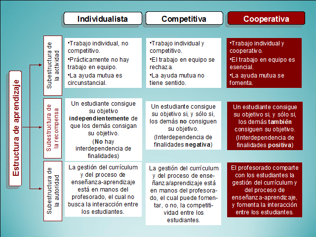 Estructura, técnicas y condiciones del aprendizaje cooperativo para el aula