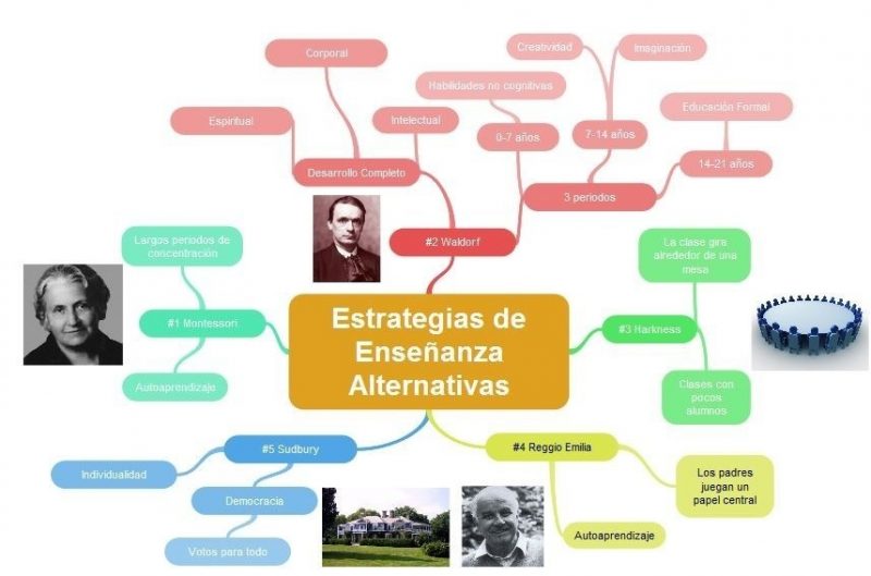 Diferencias Entre Los Métodos Pedagógicos Alternativos: Montessori ...