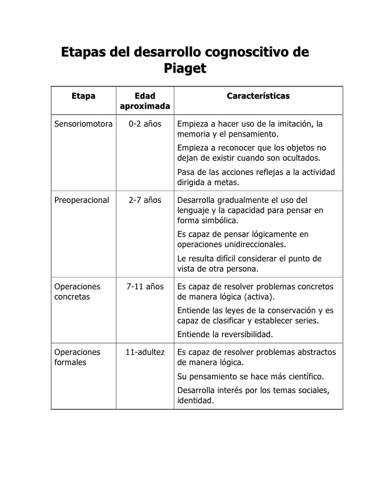Piaget Y Las Cuatro Etapas Del Desarrollo Cognitivo 4886