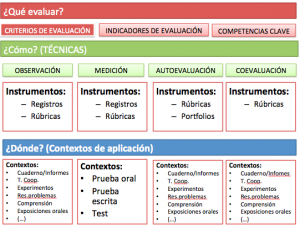 Instrumentos de evaluación en el Proceso Enseñanza – Aprendizaje