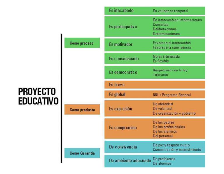 Guía Para La Elaboración De Un Proyecto Educativo Inicial Primaria Y Secundaria 1066