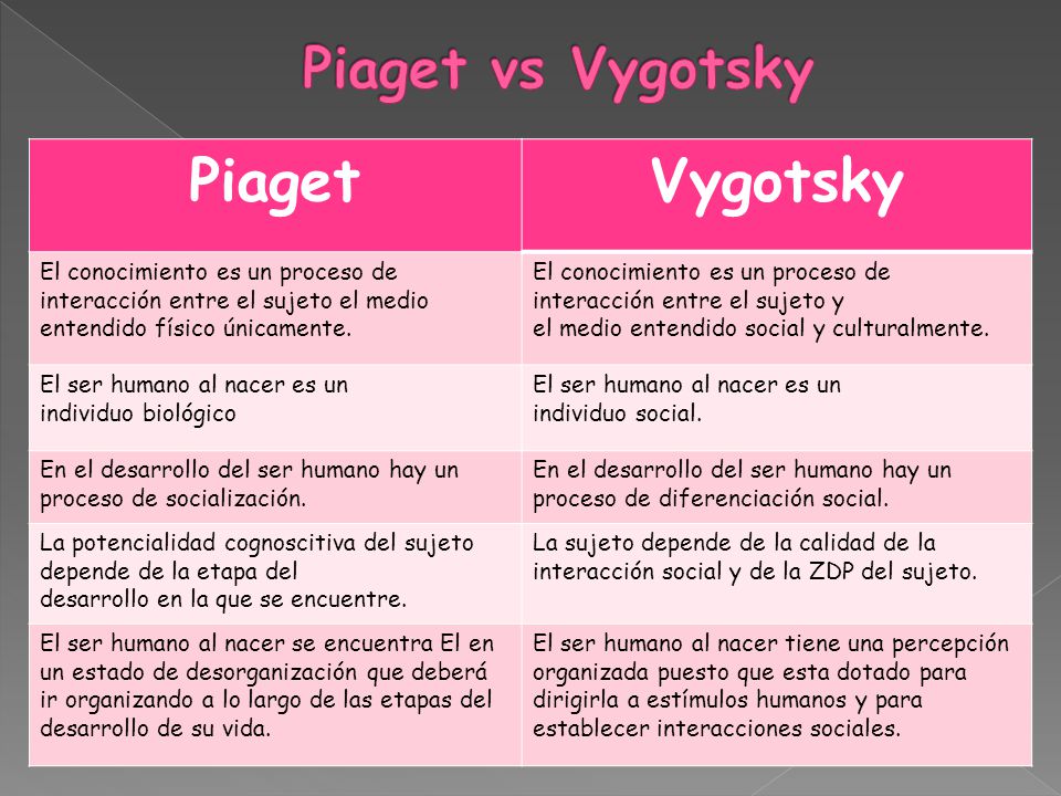 Diferencia Entre La Teoria De Piaget Vigotsky Y Ausubel Kulturaupice
