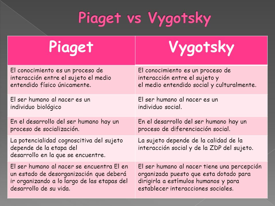 Similitudes Y Diferencias Entre Las Teor As De Jean Piaget Y Lev The