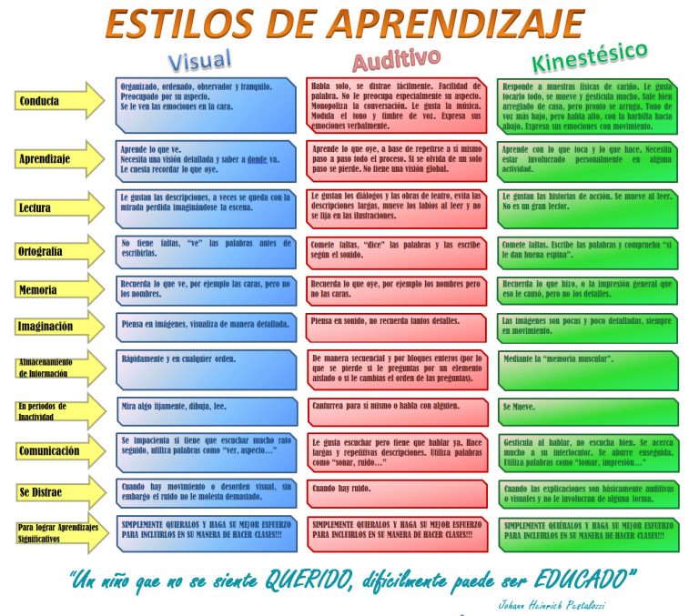 Test Para Identificar Los Estilos De Aprendizaje En Ni Os