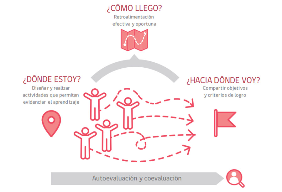 La Evaluación Formativa En El Aula: Ideas Clave