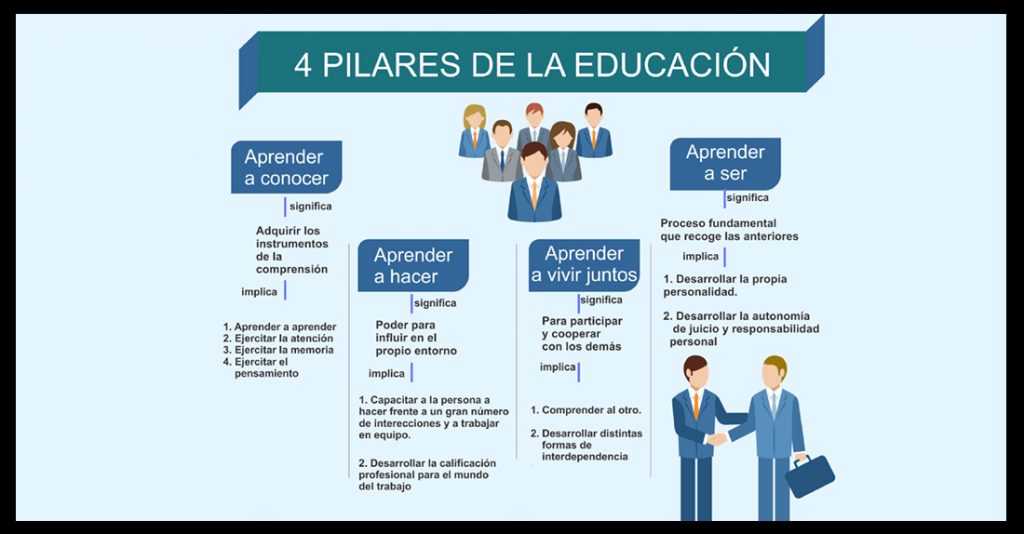 Los cuatro pilares de la educación: Inculcar el gusto y el placer de