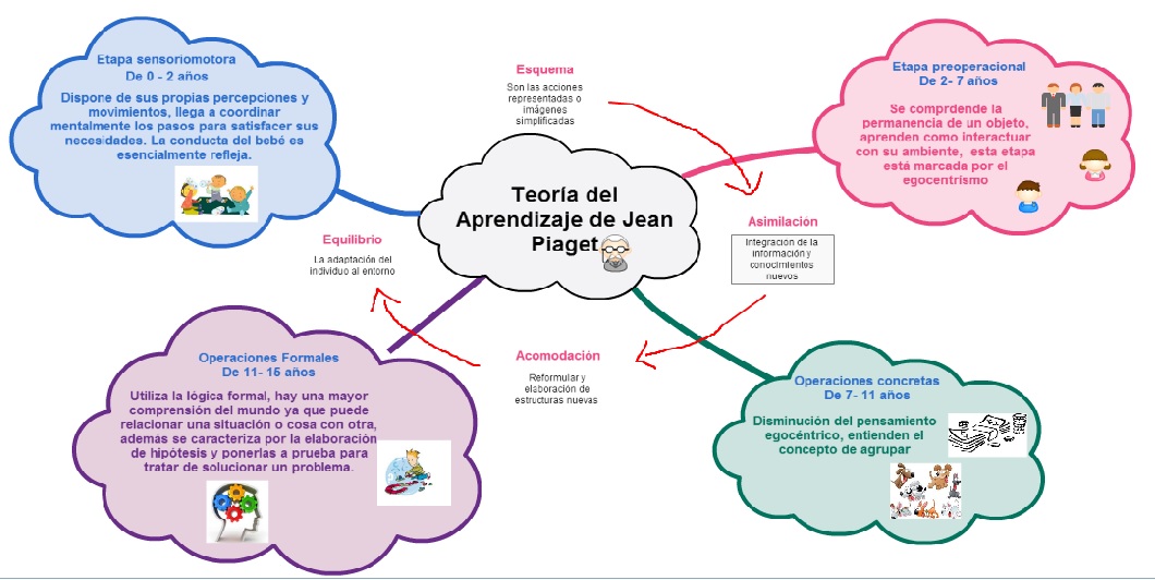 AYUDA DOCENTE: ¿CONOCE LA TEORÍA DEL APRENDIZAJE DE JEAN PIAGET?