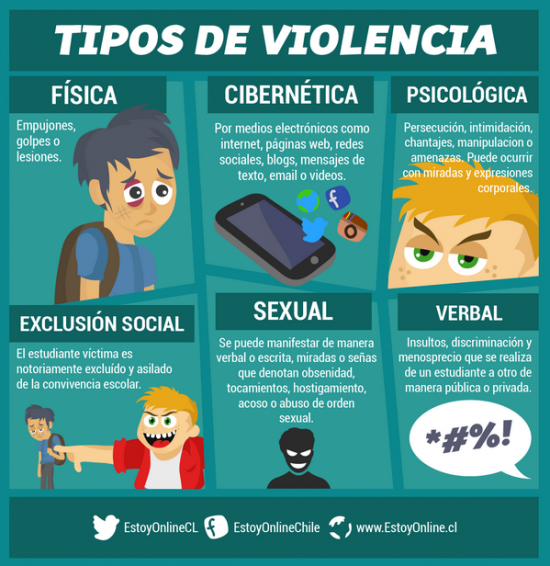 Los 6 Tipos De Acoso Escolar Físico Psicológico Verbal Sexual