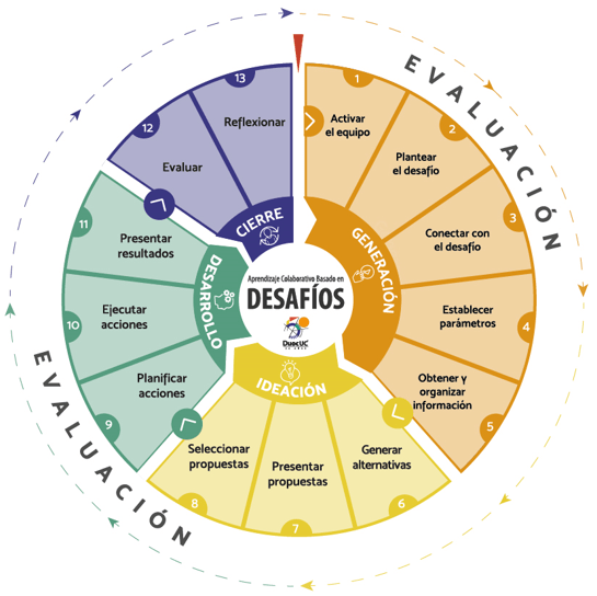 Aprendizaje Colaborativo Basado En Desafíos: Características, Fases ...