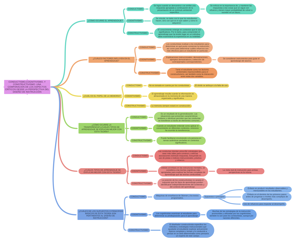 Conductismo Cognitivismo Y Constructivismo Una Comparación De Los Aspectos Críticos 4763