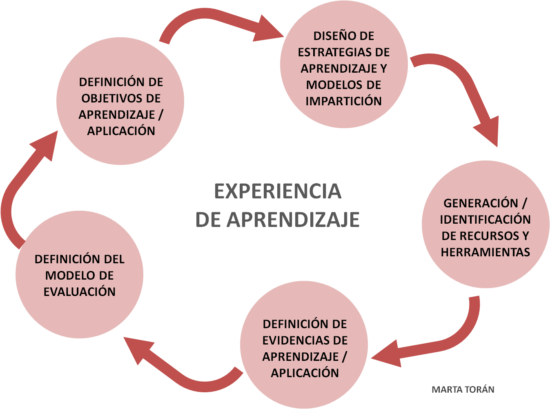 ¿Qué Es Una Experiencia De Aprendizaje? | Ministerio De Educación