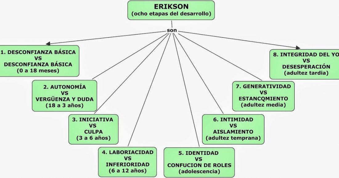 La Teoría De Erik Erikson Las Etapas Del Desarrollo Psicosocial