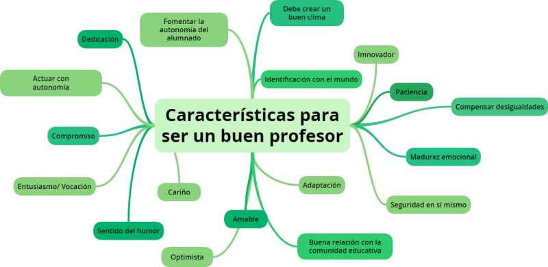 Cualidades Esenciales Y Características Que Diferencian A Un Buen Maestro 