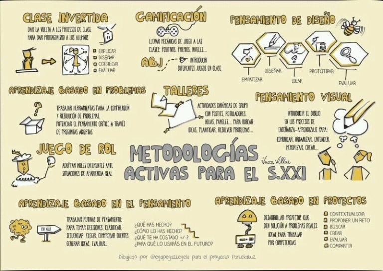 22 Metodologías innovadoras que todo profesor debería conocer ahora