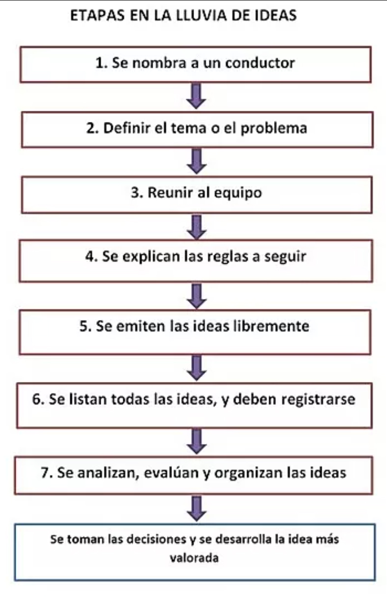 Ernesto Gonzalez Estrategias De Aprendizaje Lluvia De Ideas