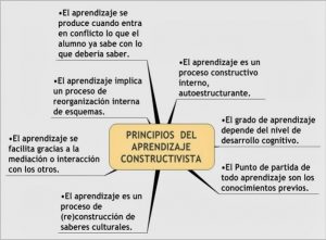 Cómo aplicar el aprendizaje constructivista - 2026