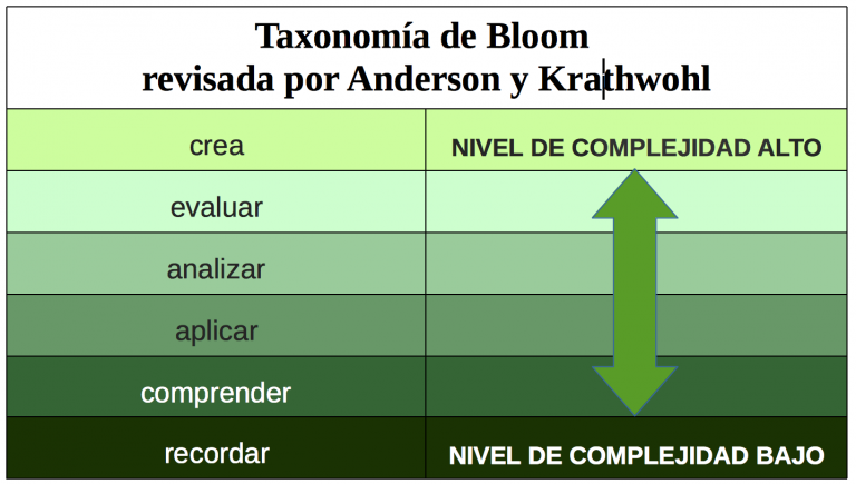 La taxonomía de Bloom, una herramienta imprescindible para enseñar y ...