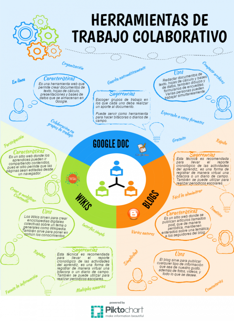 Gu A Para Aplicar El Aprendizaje Colaborativo En Ambientes Virtuales O