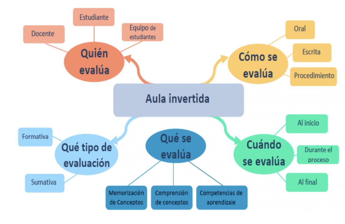 El Aula Invertida, Una Estrategia Ideal Para El Modelo Híbrido O ...