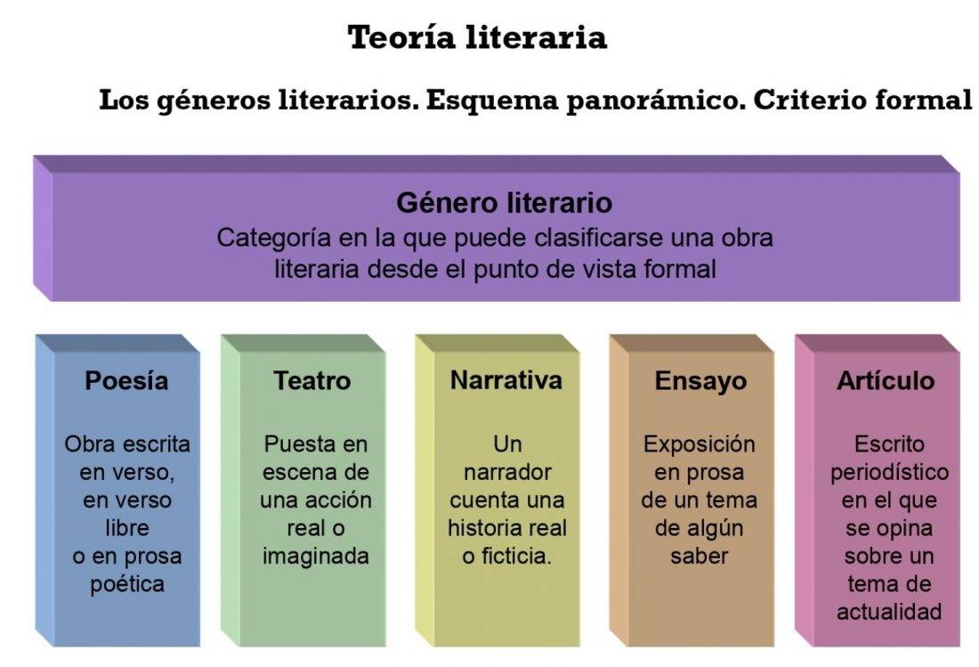 Géneros Literarios Qué Son Cuáles Son Y Cosas Que No Sabías De Ellos 1005