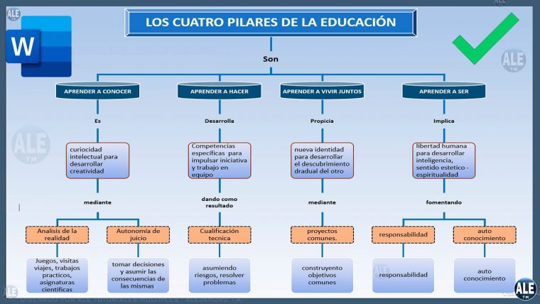 Cómo hacer una Mapa Conceptual en Word y PowerPoint
