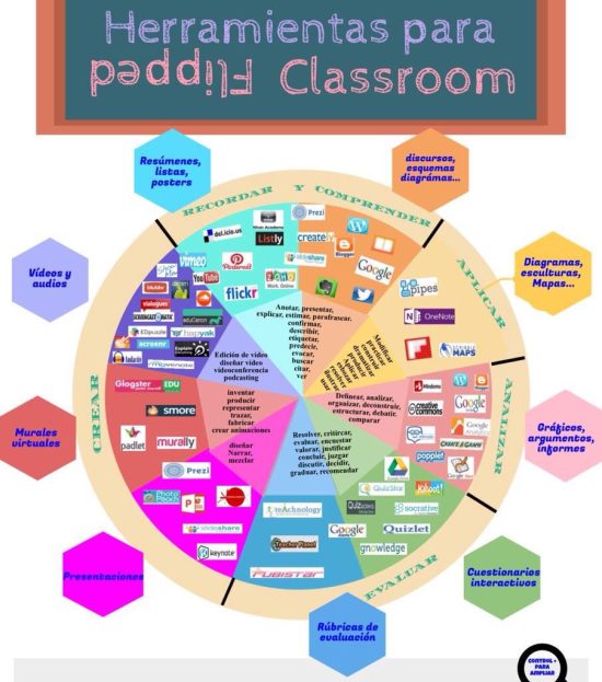 7 modelos y 40 herramientas de Flipped Classroom