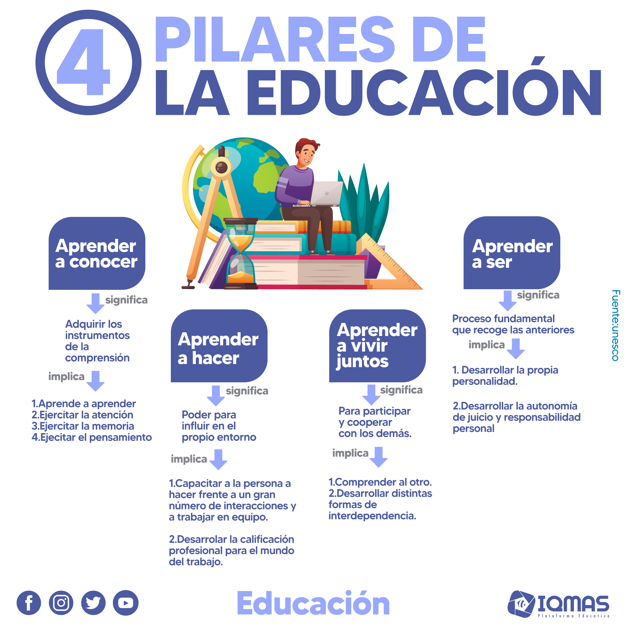 Los Cuatro Pilares De La Educación