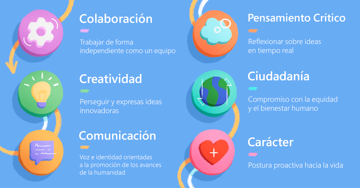 Estas son las 6 competencias globales para el Aprendizaje Profundo que ...