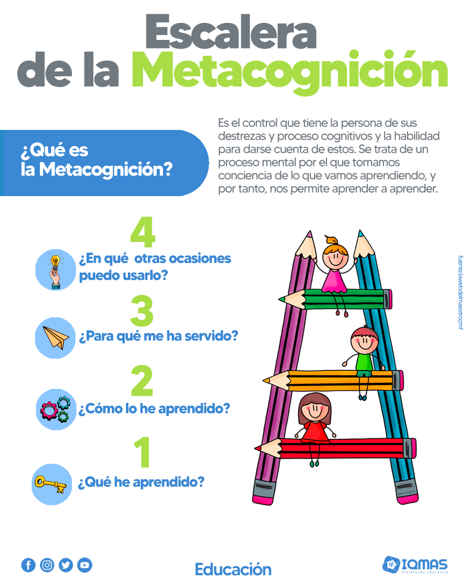 La Escalera De La Metacognición Y Los Métodos De Evaluación