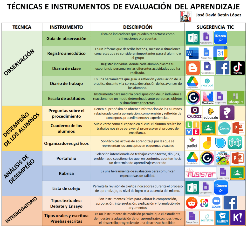 Técnicas E Instrumentos De Evaluación Del Aprendizaje