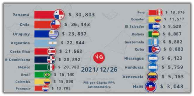 Proyección del Producto interno bruto (PIB) per cápita en América Latina. Tomado de Word Population Prospect-2019. FMI. Publicado 14 de octubre 2021. La variación del comportamiento es diaria, refiriéndose a miles.