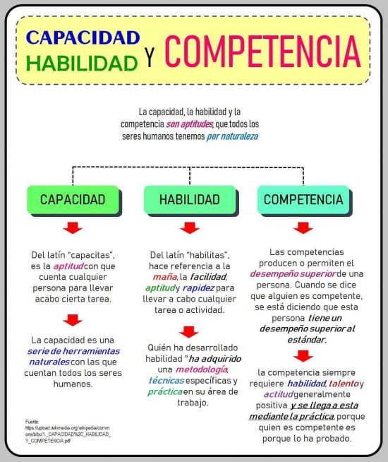 Competencias, Capacidades Y Habilidades: ¿Qué Diferencias Hay?