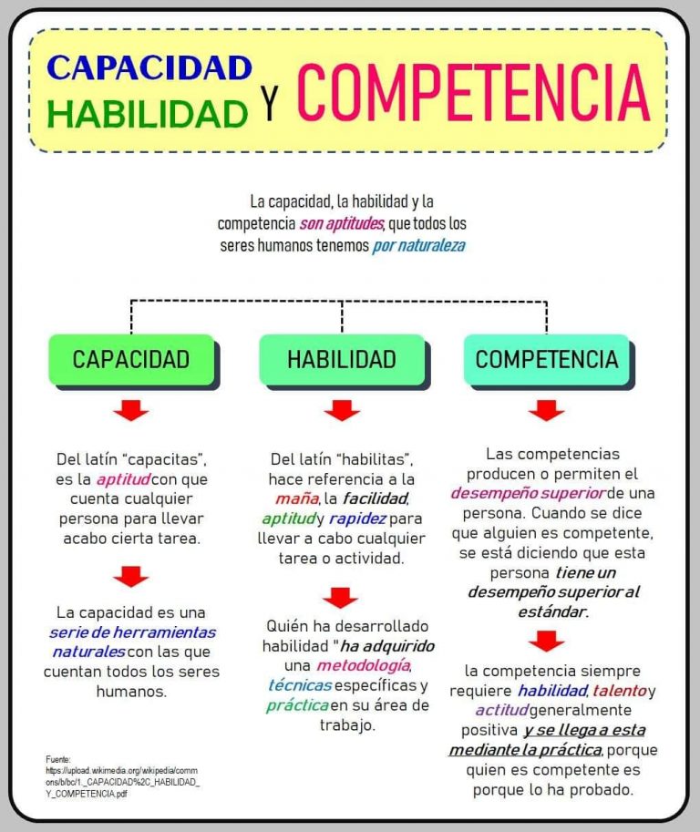 Competencias, Capacidades Y Habilidades: ¿Qué Diferencias Hay?