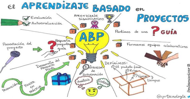 7 claves para trabajar el Aprendizaje Basado en Proyectos - 2026