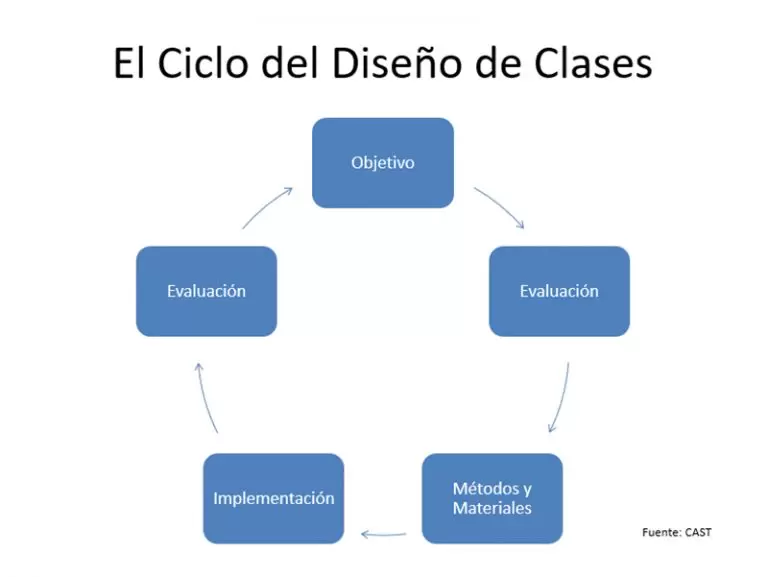 diseño universal para el aprendizaje DUA