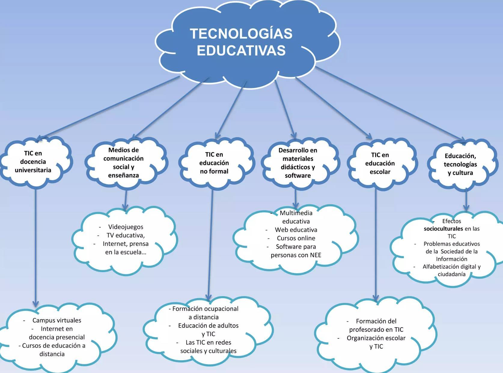 Tipos De Tecnología Educativa