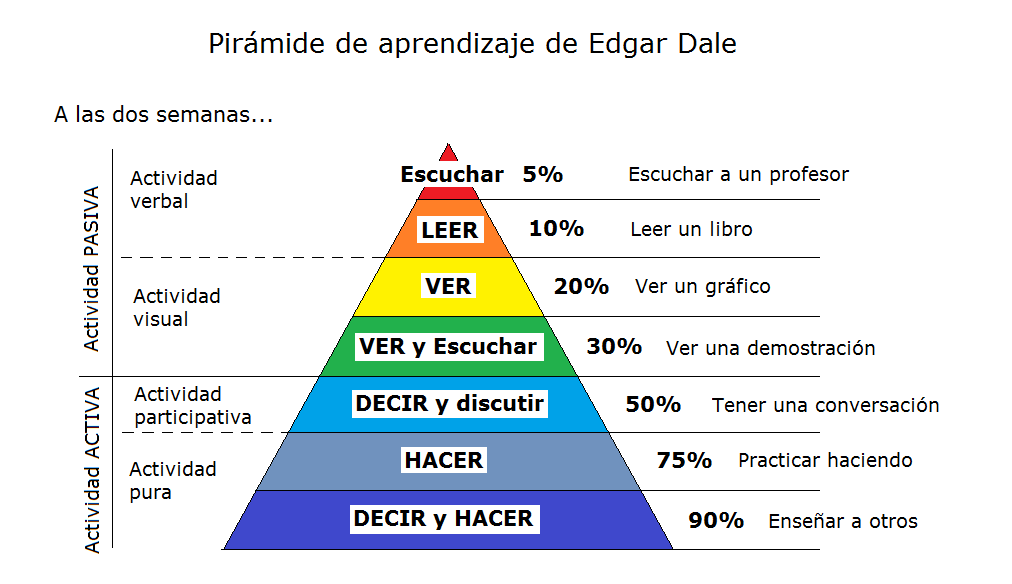 Piramide de aprendizaje